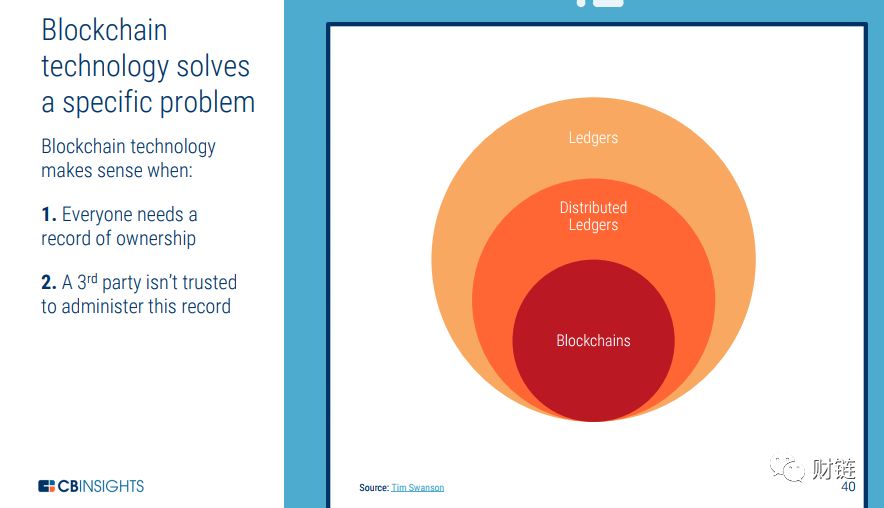 What is Blockchain Technology