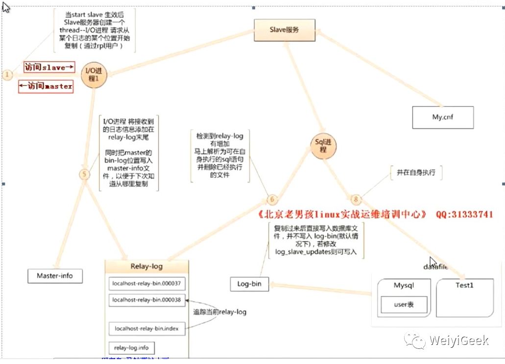 6-MYSQL主从同步(DBA)配置