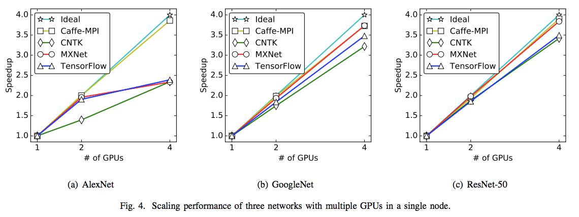 分布式深度学习框架PK：Caffe-MPI, CNTK, MXNet ，TensorFlow性能大比拼