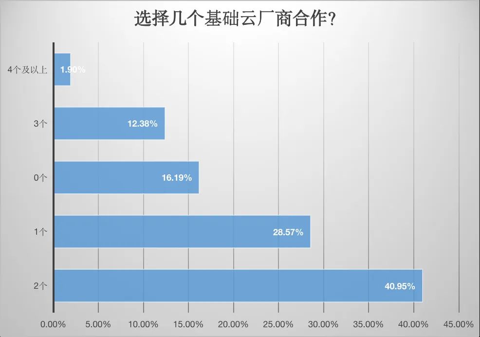 云计算淘汰赛：阿里招兵，腾讯圈地，「后浪」不服输