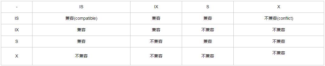 年薪50万的DBA必须了解的MySQL锁和事务