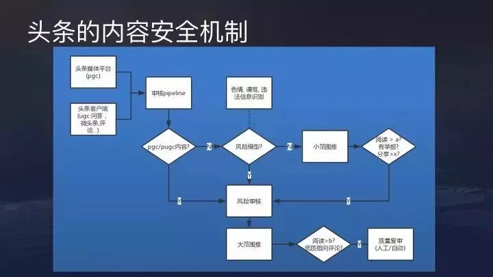 干货丨3分钟了解今日头条推荐算法原理（附视频+PPT）