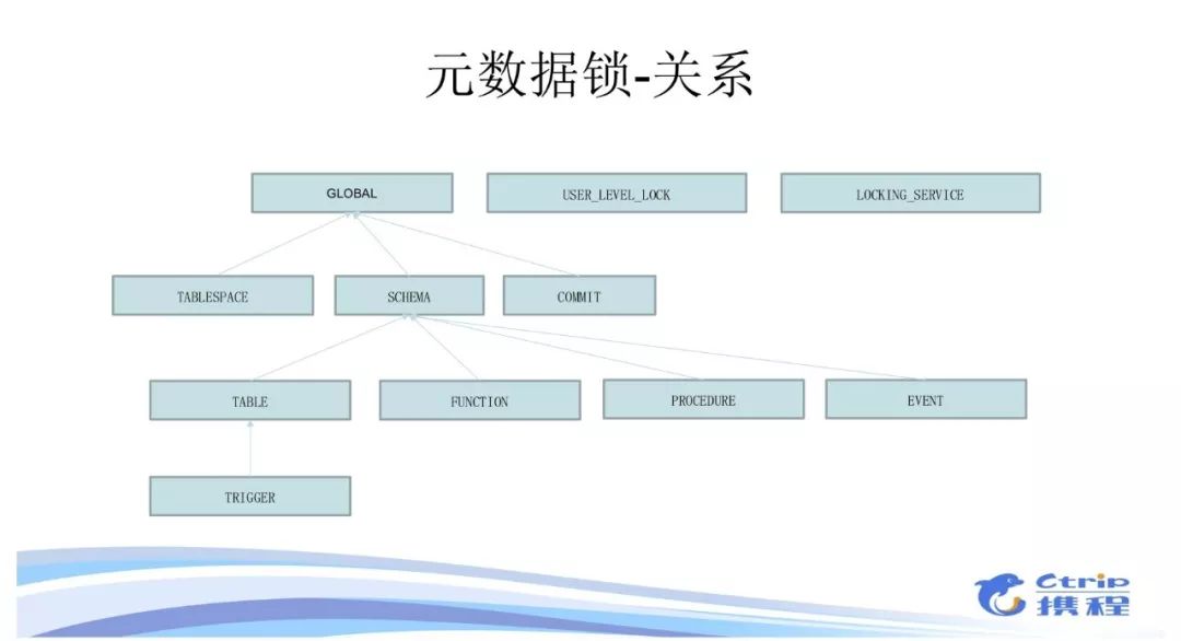 做个有深度的DBA：MySQL锁机制实践