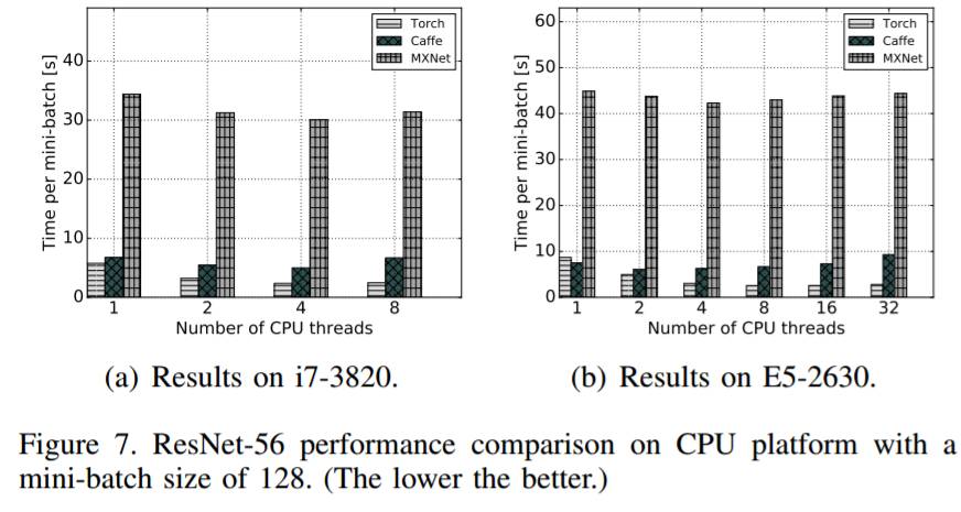 学界 | 不同硬件不同网络，横向对比五大深度学习框架（附论文第七版）
