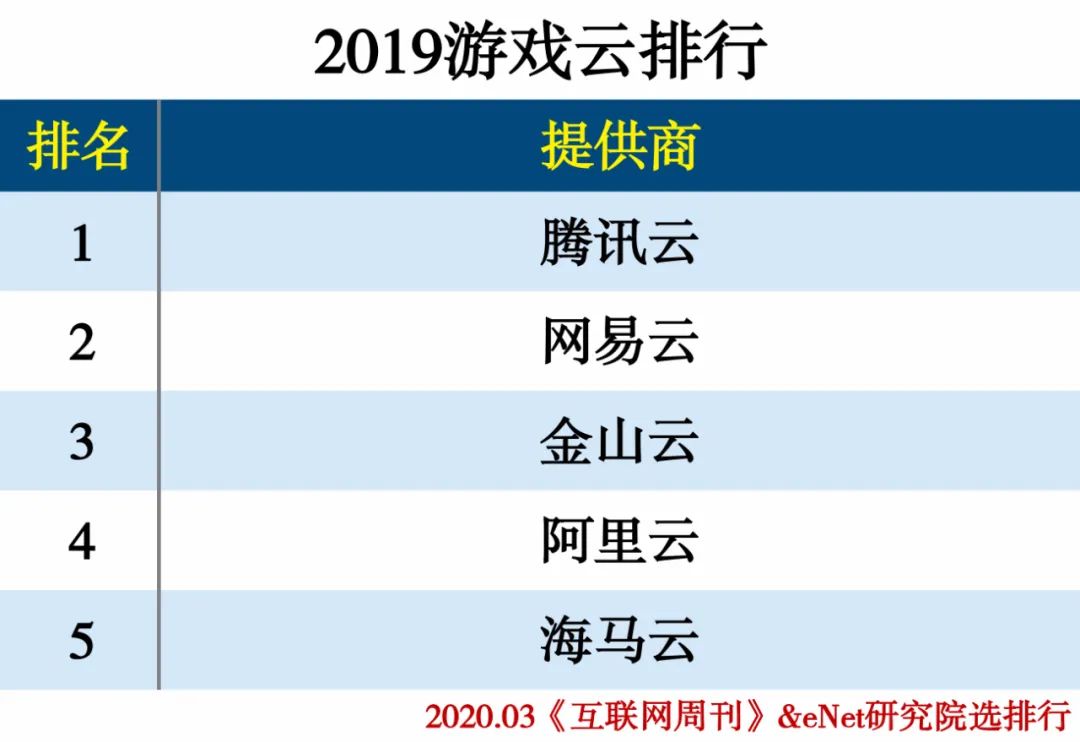 2019云计算分类排行