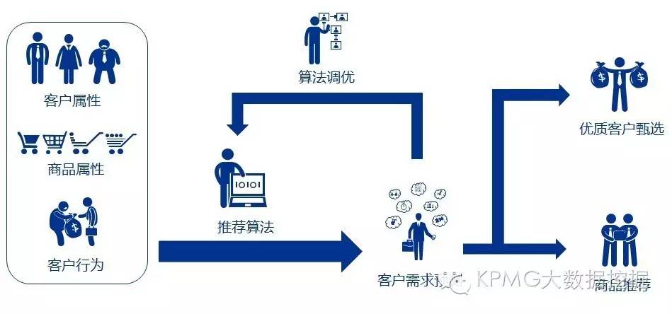 推荐算法——大数据时代的营销利器