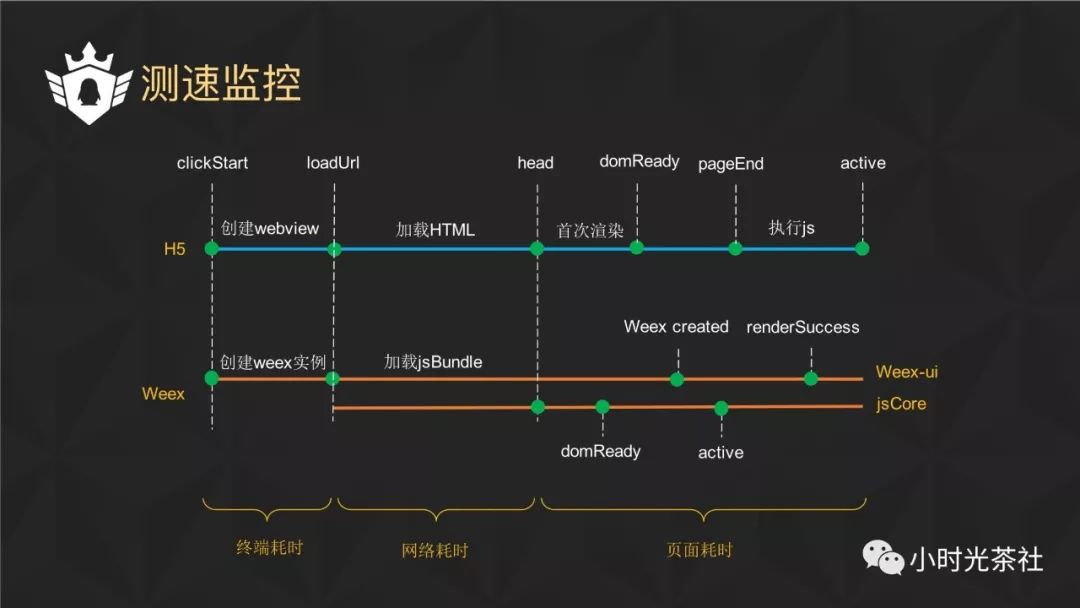 Weex在企鹅电竞的实践和性能优化