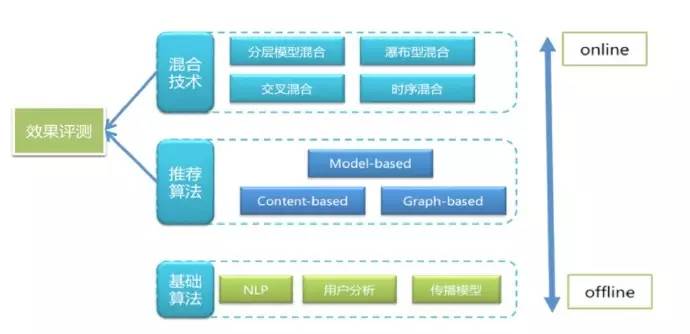 微博推荐算法简述