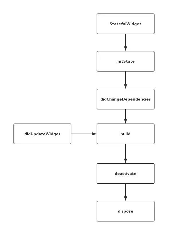 Flutter 面试知识点集锦