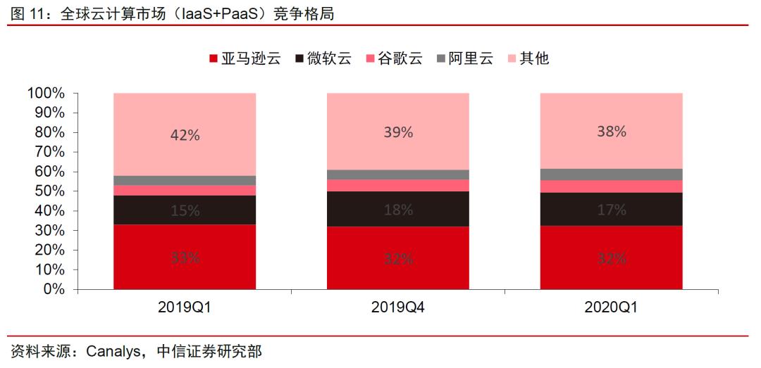 中美云计算巨头一季报：疫情改变了什么｜英博前瞻