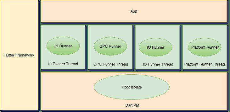 聊一聊Flutter Engine线程管理与Dart Isolate机制