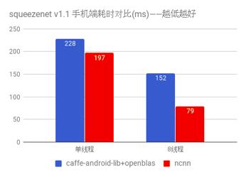 【腾讯优图首度开源深度学习框架ncnn】主打手机端，同类cpu框架最快