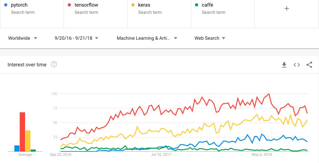 2018年各大深度学习框架热度分析，TensorFlow占据榜首