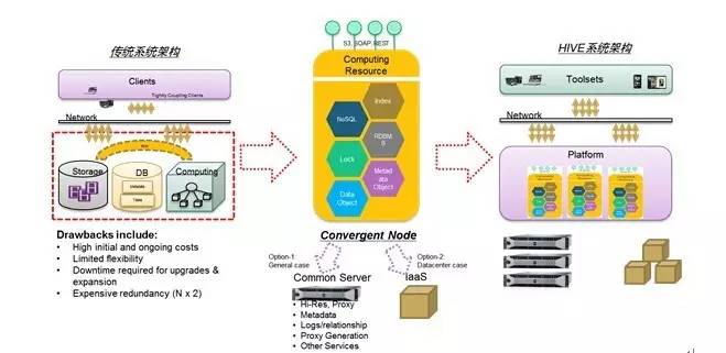 HIVE，游戏规则的改变者