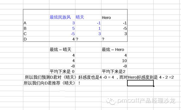 网易云音乐歌单的推荐算法解析