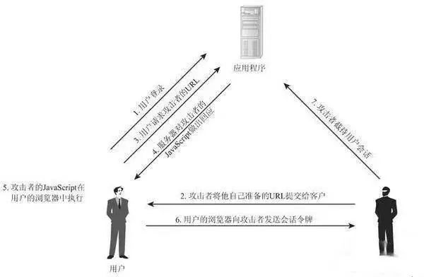 看图说话：反射式XSS（跨站）漏洞示例