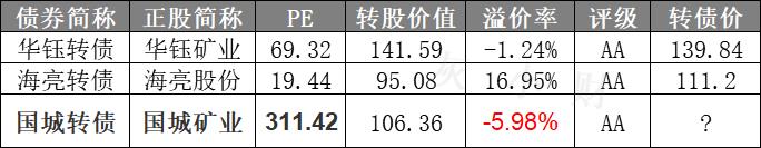 有色金属+云计算运维！7月15日（周三）国城、银信转债打新申购分析