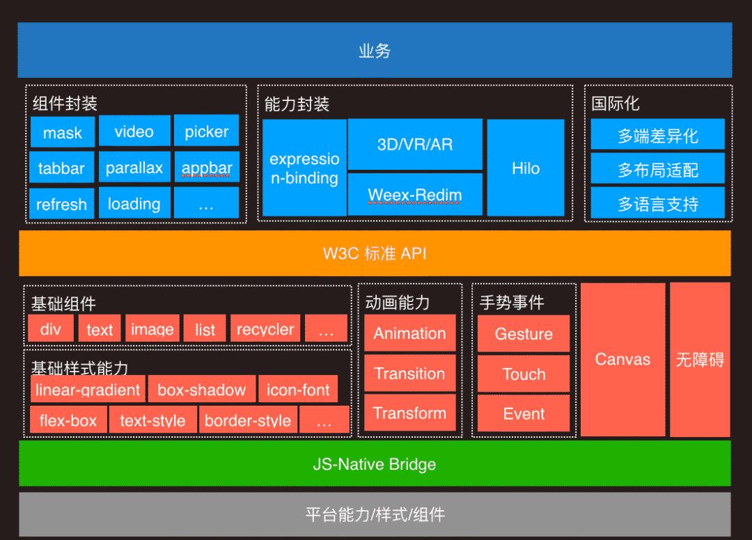 WeexConf 2018干货系列|Weex技术演进