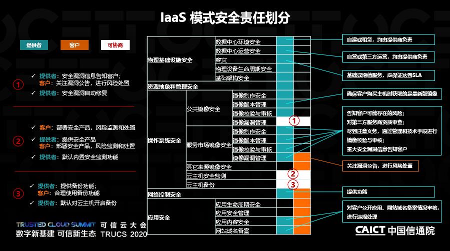 《云计算安全责任共担白皮书 (2020年) 》 (附解读下载)