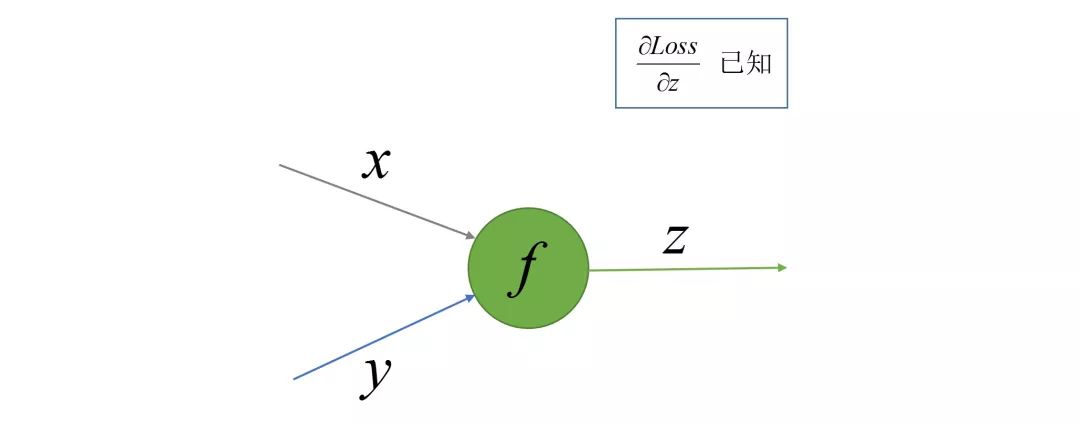 如何自己实现简单的Google深度学习框架TensorFlow(二)？