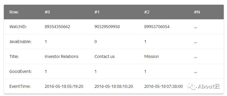 比Hive快279倍的数据库-ClickHouse到底是怎样的