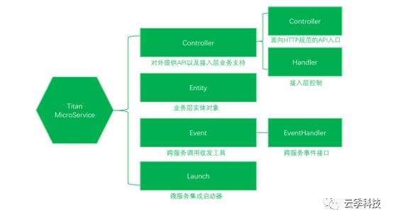 Titan Framework Starter Guide