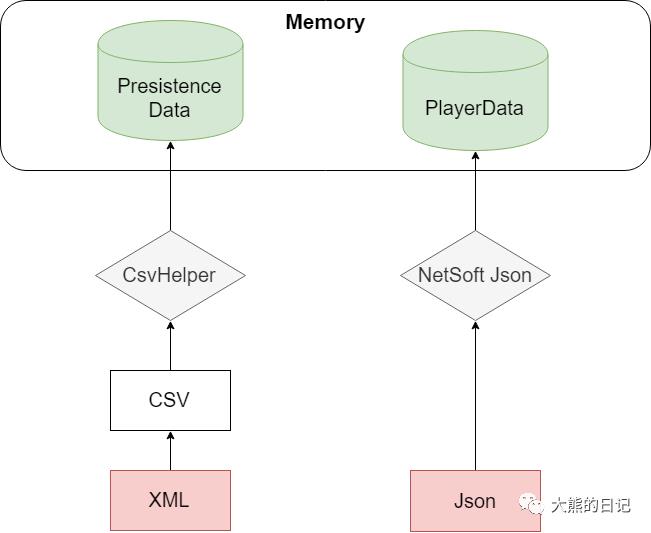 Unity3D 动作游戏开发日志（八）自动化扩展数据库