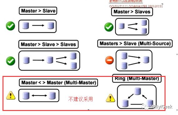 6-MYSQL主从同步(DBA)配置