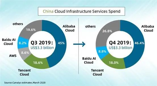 中国云计算市场最新排名：阿里云第一，份额升至46.4%