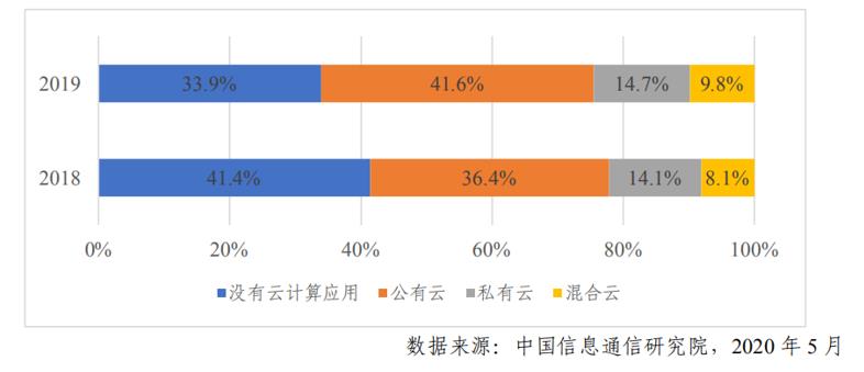 混合云，云计算的后浪