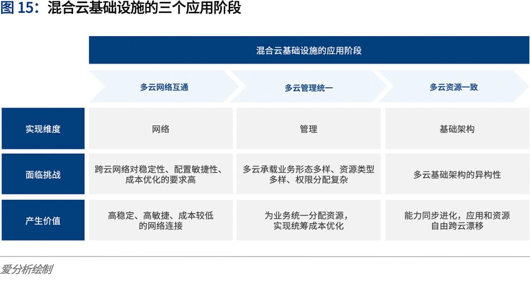 云计算2020：多云趋势下的挑战与应对