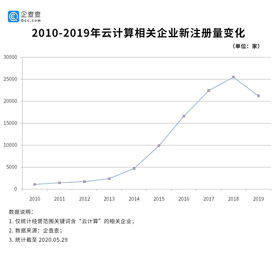 云计算市场竞争加剧：数据显示北京高居第一，领先次名8倍之多