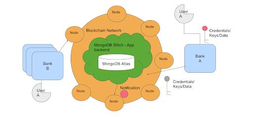 使用区块链技术的身份管理应用，MongoDB Stitch & MongoDB Atlas