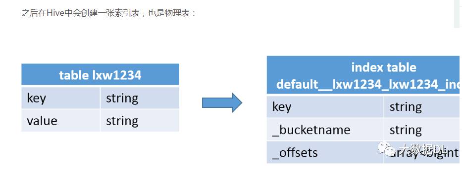 HiveQL：索引