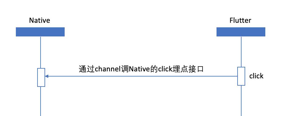 揭秘！如何用Flutter设计一个100%准确的埋点框架？