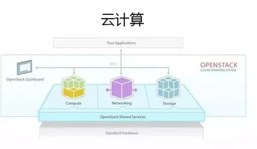 云计算、人工智能、数据科学与大数技术到底是个啥？