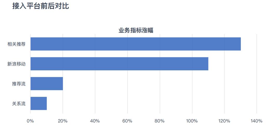 微博推荐算法实践与机器学习平台演进