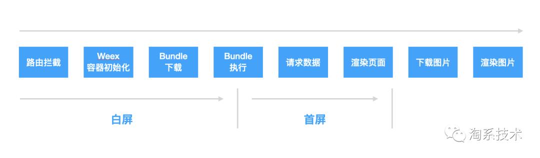 闲鱼 Weex 页面优化过程详解