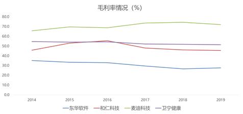 插上云计算的翅膀，卫宁健康能飞多远？