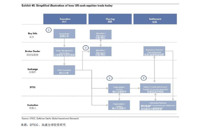 GOLDMAN SACHS/高盛 | BLOCKCHAIN 区块链79页报告-从理论到实践！附：2018年中国区块链行业发展报告