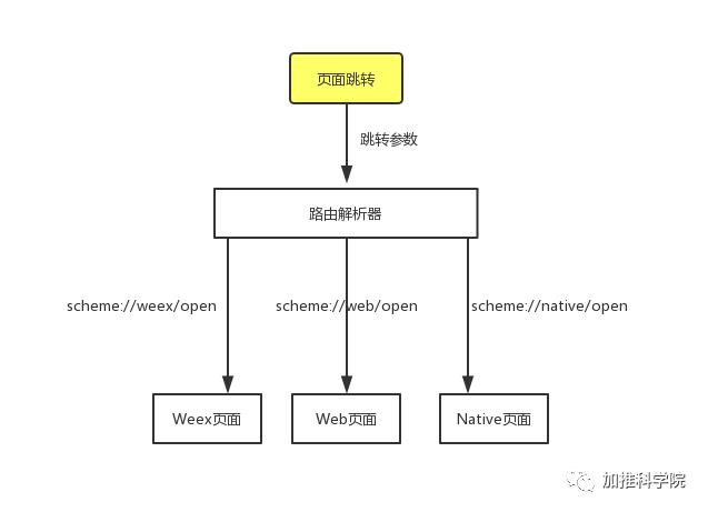 加推Weex实践之路（上）