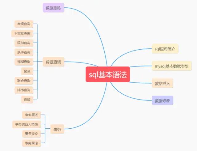 考前复习必备MySQL数据库（关系型数据库管理系统）