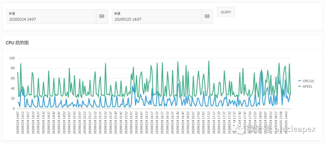 Oracle APEX 实战篇：数据库性能监控