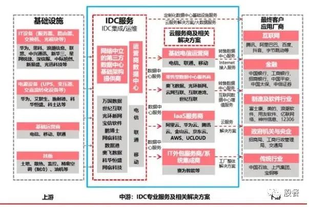 云计算--大数据IDC行业。