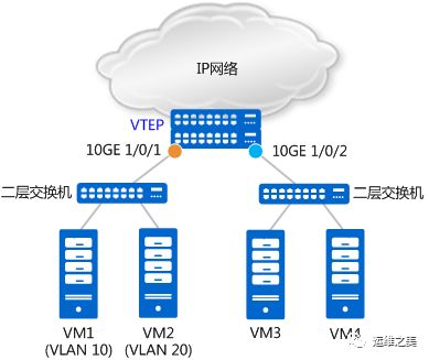 云计算和虚拟化都要用到的核心技术 VXLAN 网络，你掌握了吗？