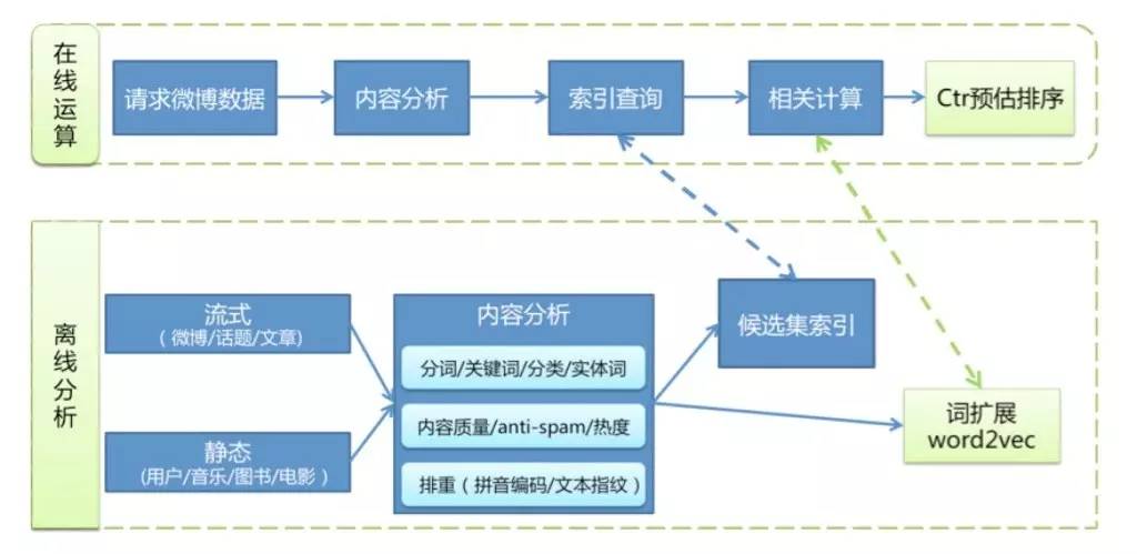 微博推荐算法如何设计