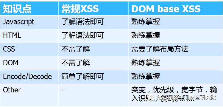 【学习宝典】XSS攻击进阶篇——那些年我们看不懂的XSS