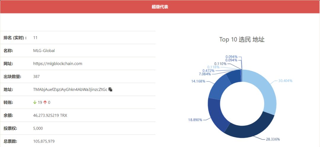 MLG Blockchain成为波场TRON第十三位超级代表