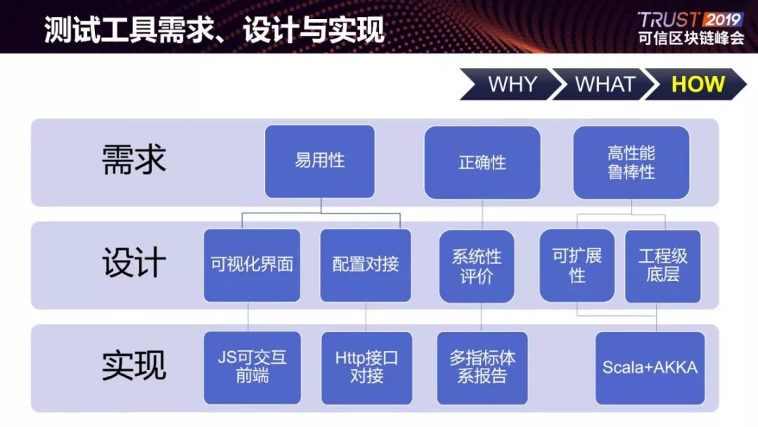 发布 | 可信区块链性能基准测试工具