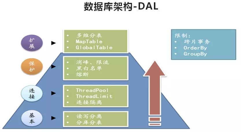 看到外卖平台这样改善数据库架构，DBA表示放心了